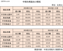 <b>全球半导体进出口（1-12月）：日本设备出口增加</b>